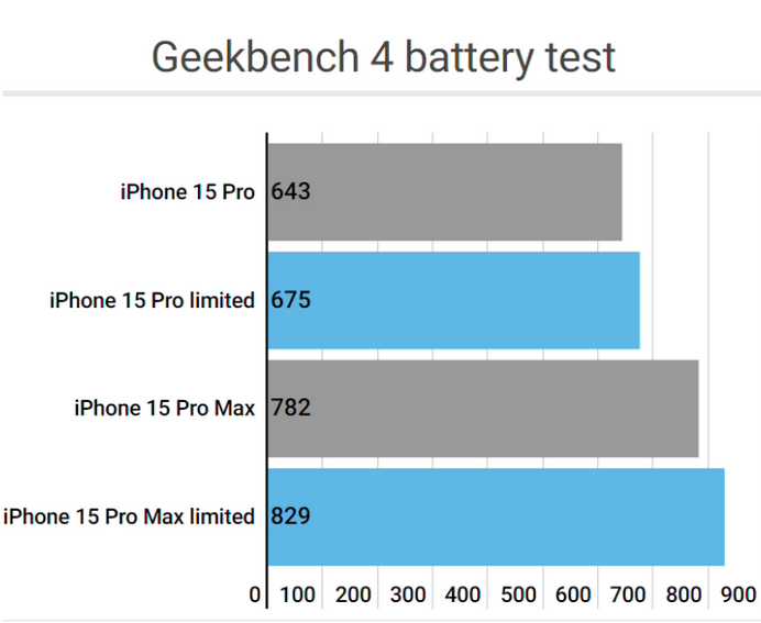 凤岗镇apple维修站iPhone15Pro的ProMotion高刷功能耗电吗