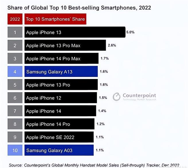 凤岗镇苹果维修分享:为什么iPhone14的销量不如iPhone13? 