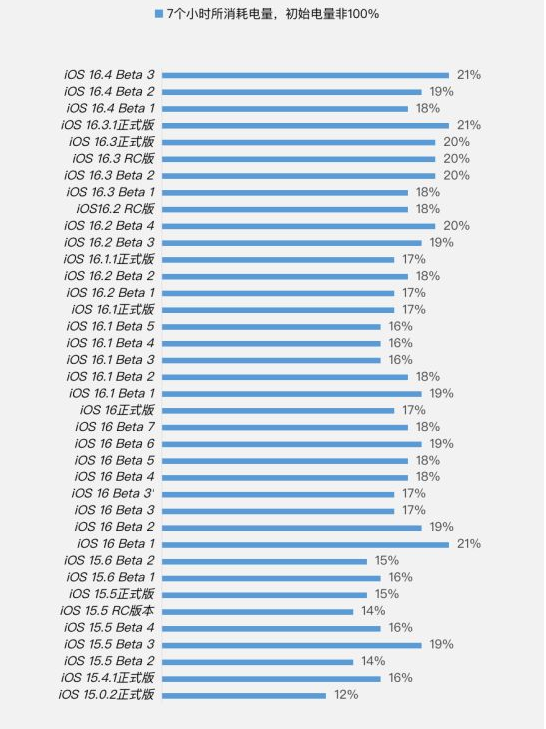 凤岗镇苹果手机维修分享iOS 16.4 Beta 3续航跑分等测试结果汇总 