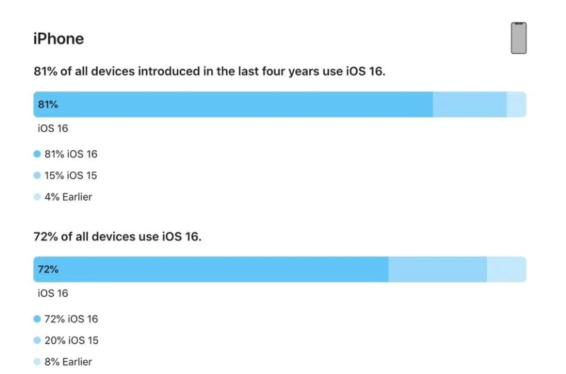 凤岗镇苹果手机维修分享iOS 16 / iPadOS 16 安装率 