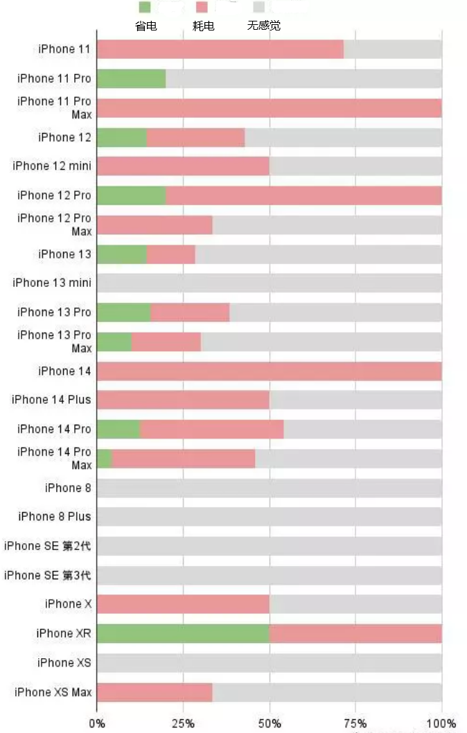 凤岗镇苹果手机维修分享iOS16.2太耗电怎么办？iOS16.2续航不好可以降级吗？ 