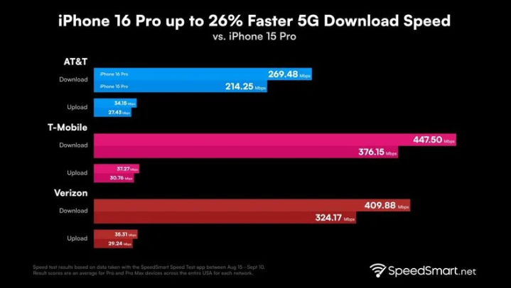 凤岗镇苹果手机维修分享iPhone 16 Pro 系列的 5G 速度 